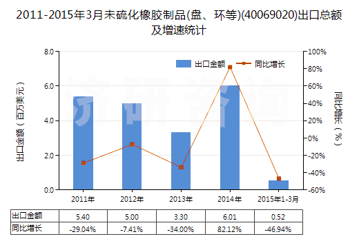 2011-2015年3月未硫化橡膠制品(盤(pán)、環(huán)等)(40069020)出口總額及增速統(tǒng)計(jì)